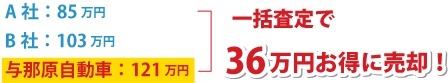 A社：85万円 B社：103万円 与那原自動車：121万円 一括査定で 36万円お得に売却！